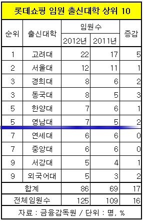 영남대, 유통1위 롯데쇼핑 임원배출 5위 