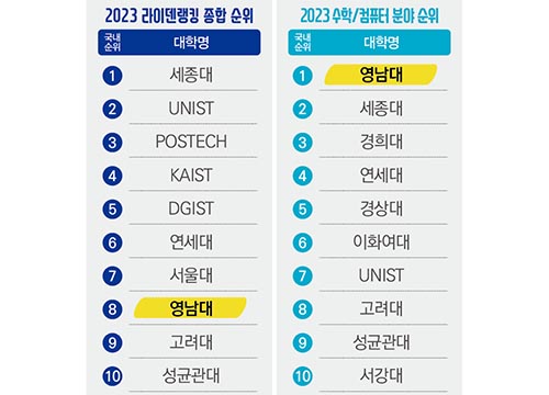 영남대, 2023 라이덴랭킹 ‘국내 8위’...수학·컴퓨터 '9년 연속 1위'